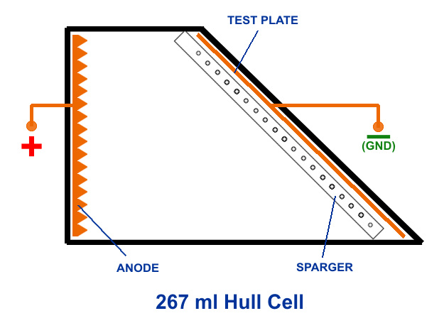 Hull Cell configuration